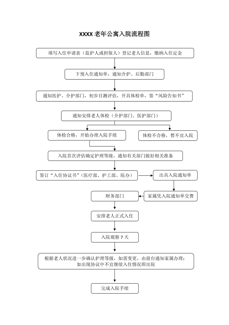 养老院老人入(出)院流程图.doc_第1页