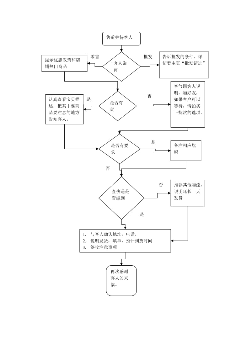 电子商务客服工作流程图.doc_第1页