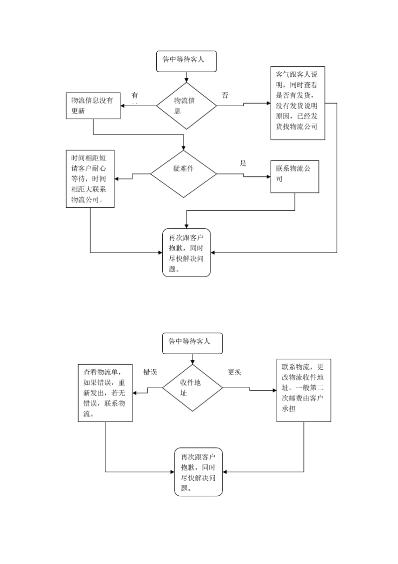 电子商务客服工作流程图.doc_第2页