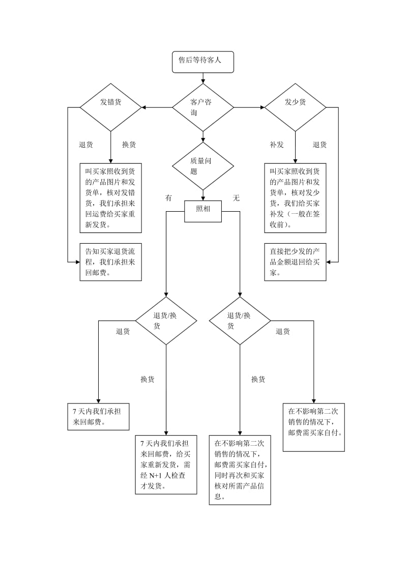 电子商务客服工作流程图.doc_第3页