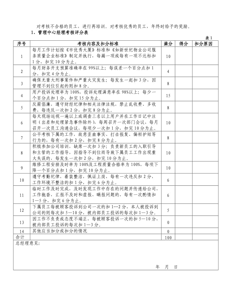 物业管理公司员工绩效考核评分标准表.doc_第1页