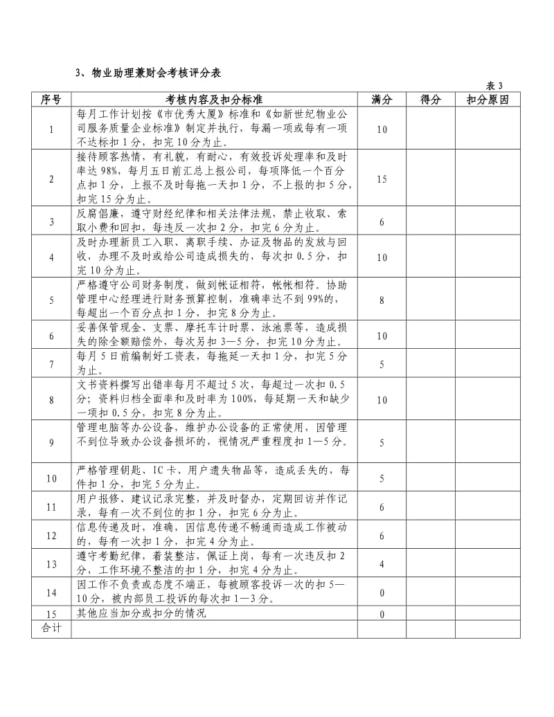 物业管理公司员工绩效考核评分标准表.doc_第3页