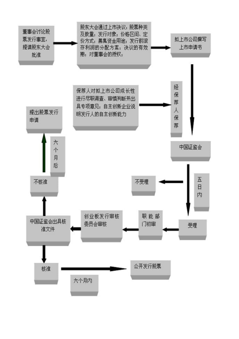 IPO基本流程图.doc_第3页