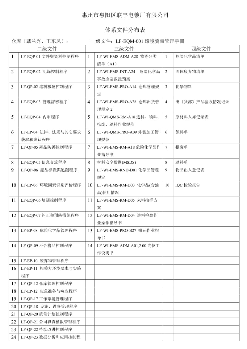 体系文件分布《仓库》.doc_第1页