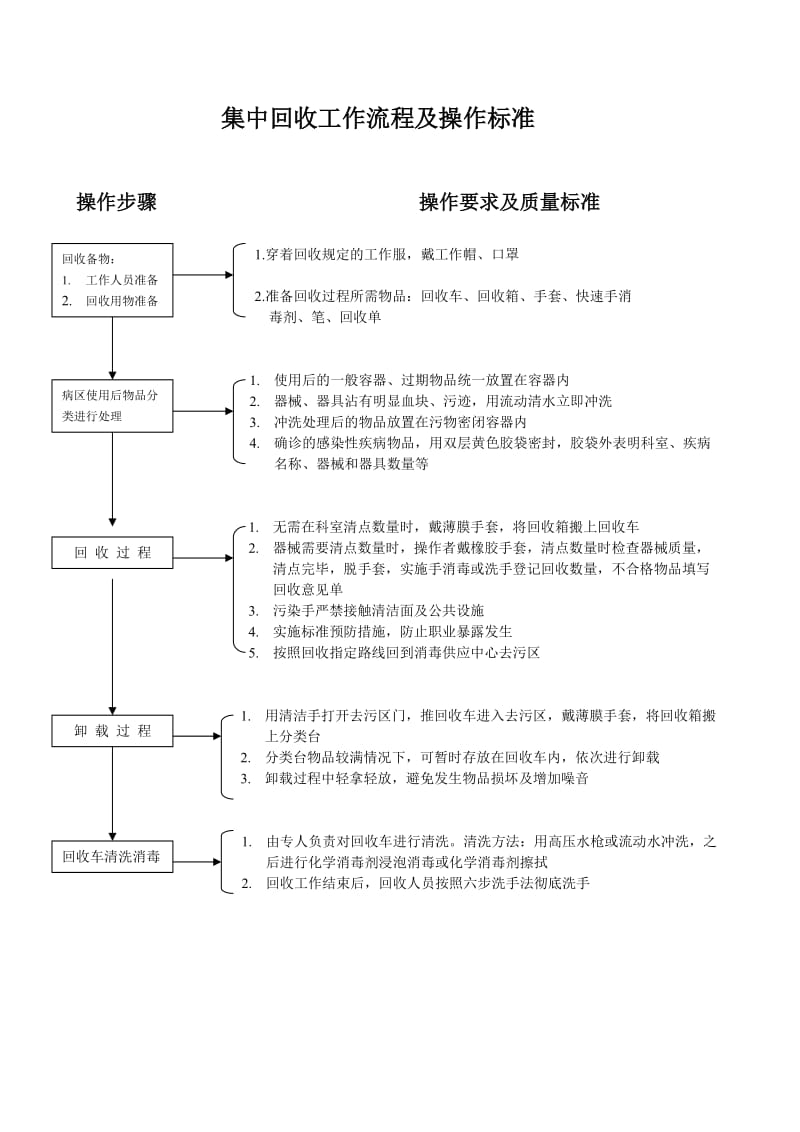 CSSD操作流程.doc_第1页