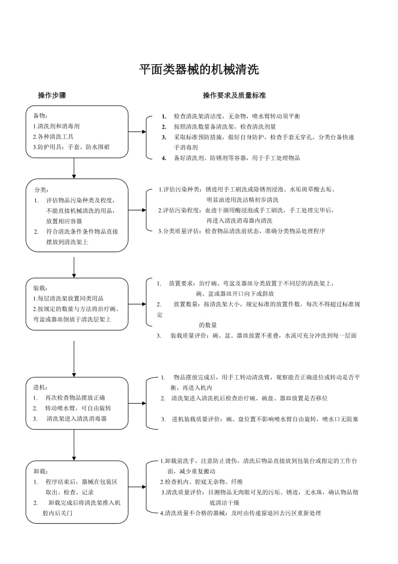 CSSD操作流程.doc_第2页