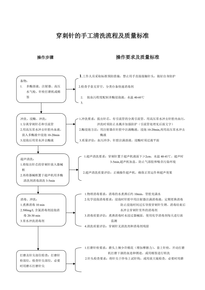 CSSD操作流程.doc_第3页