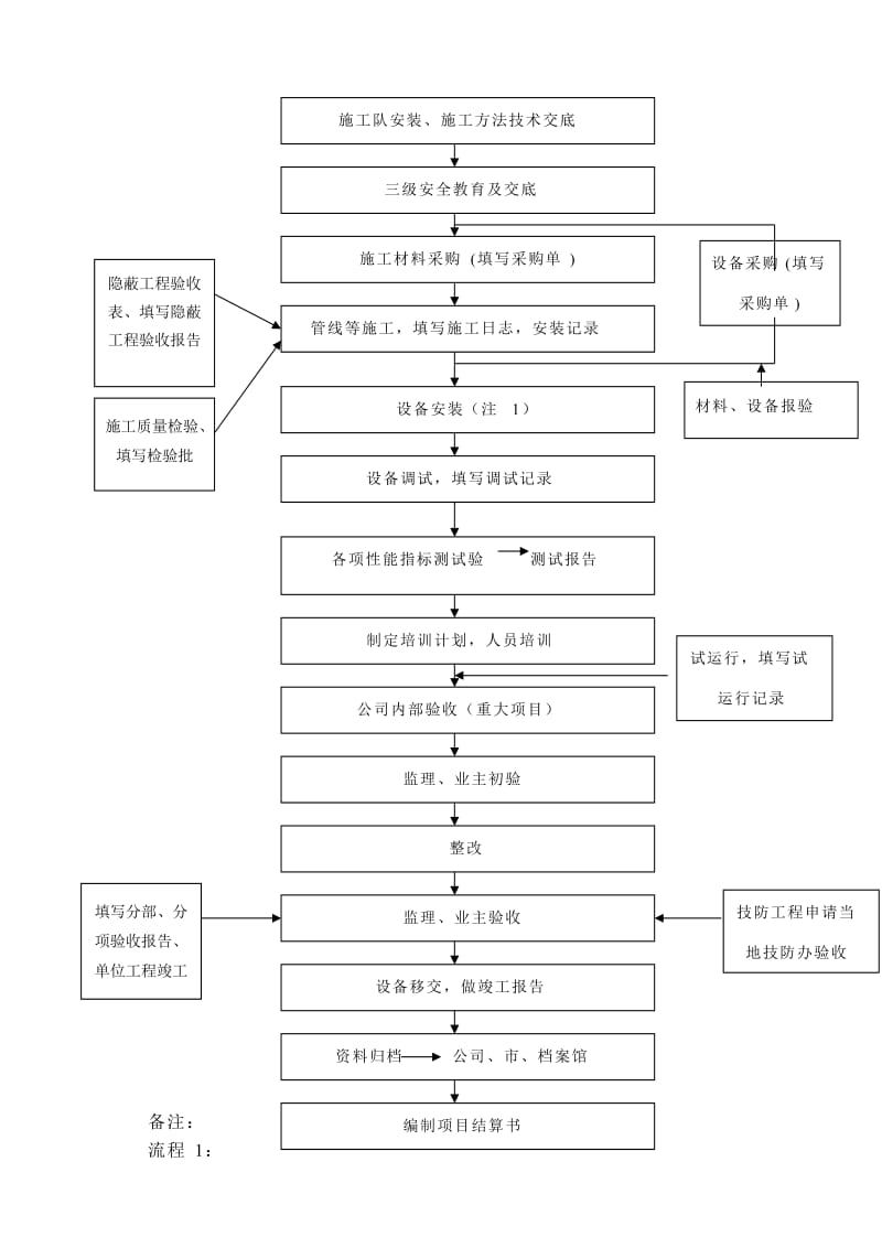 弱电项目管理流程.doc_第2页