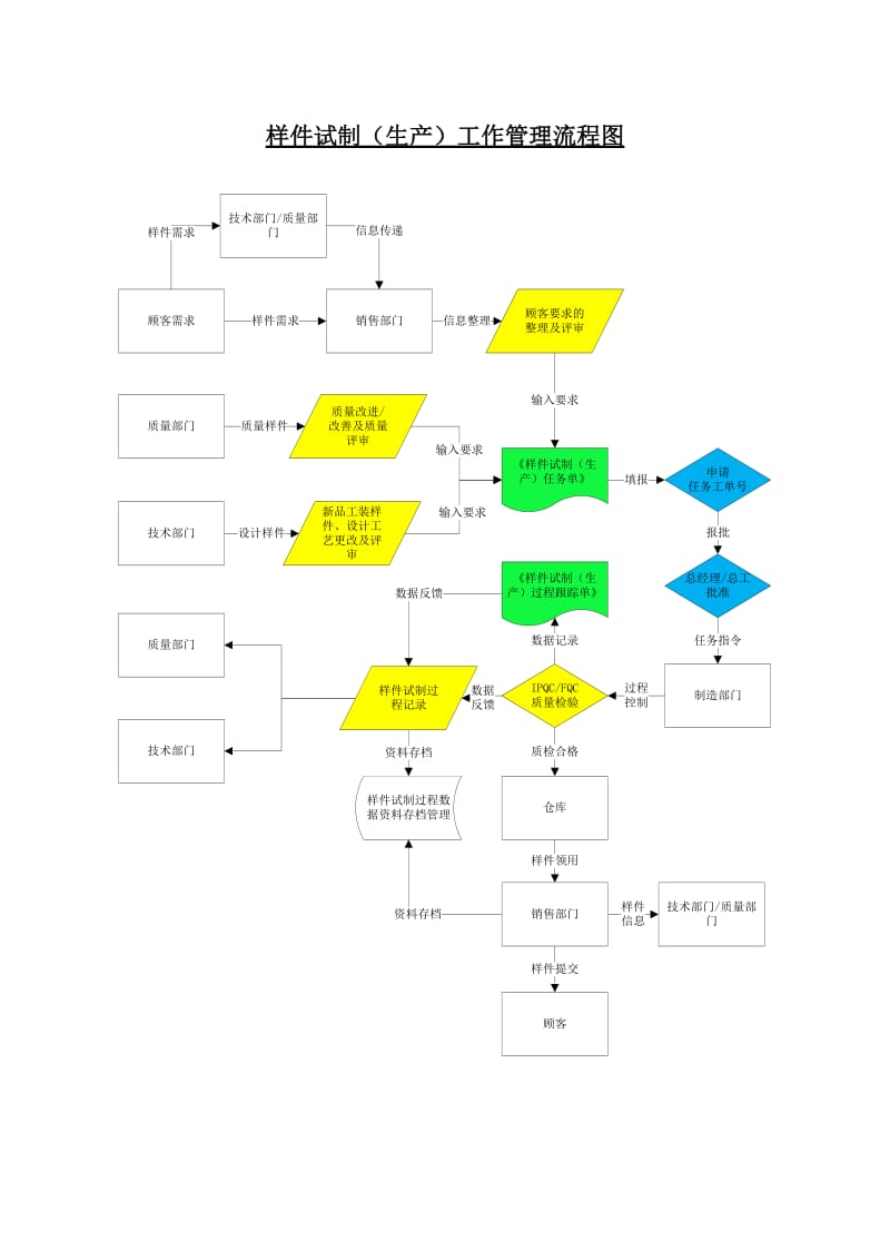 汽车零部件样件试制(生产)工作管理流程.doc_第2页