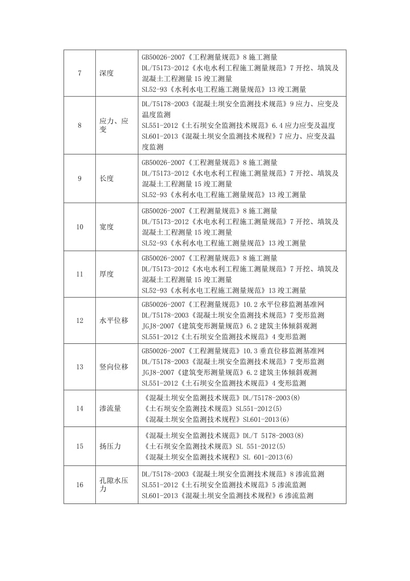 小型水利检测技术文件.doc_第3页