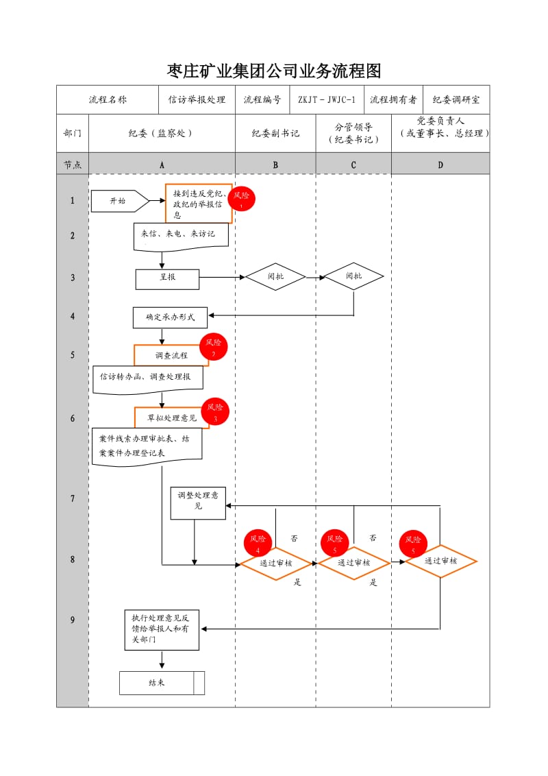 信访举报处理工作流程.doc_第1页