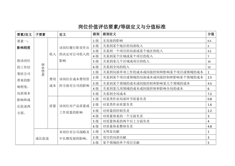 岗位价值评估要素.doc_第1页