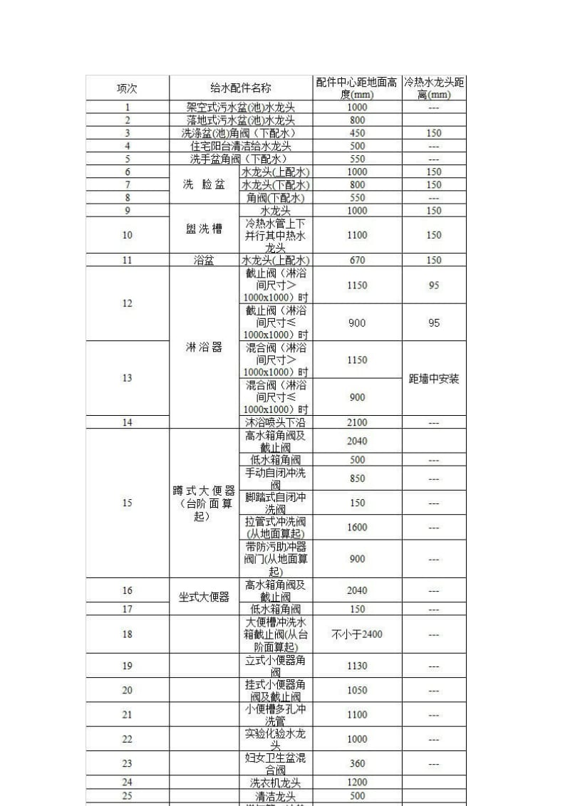 恒大集团给排水专业平面细化标准.doc_第3页