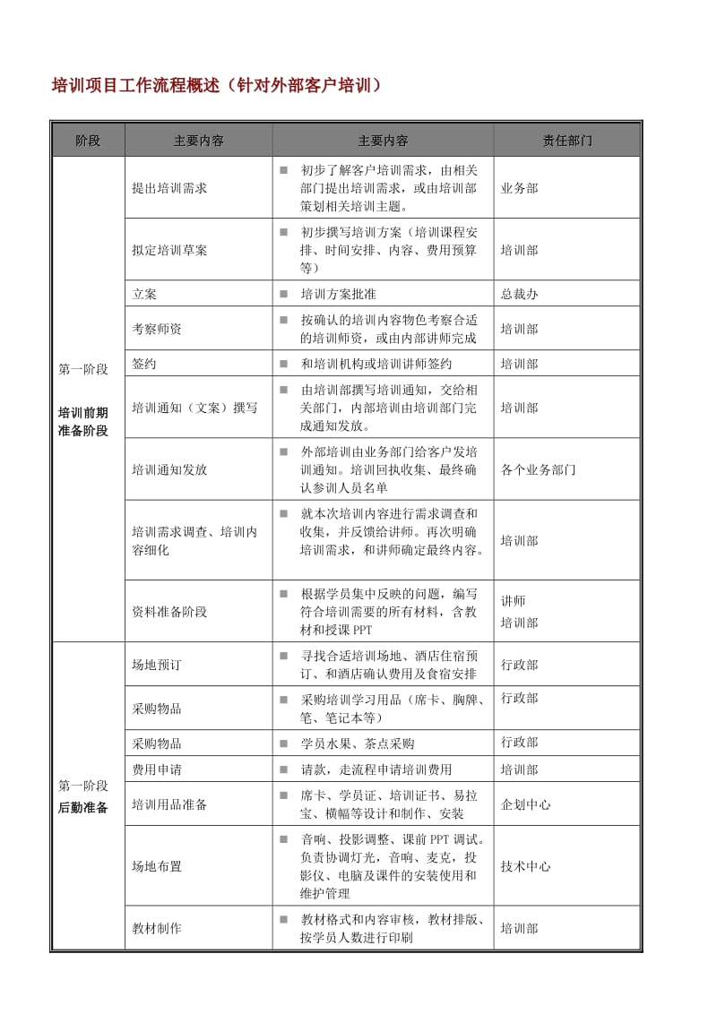 培训项目工作流程概述.doc_第1页