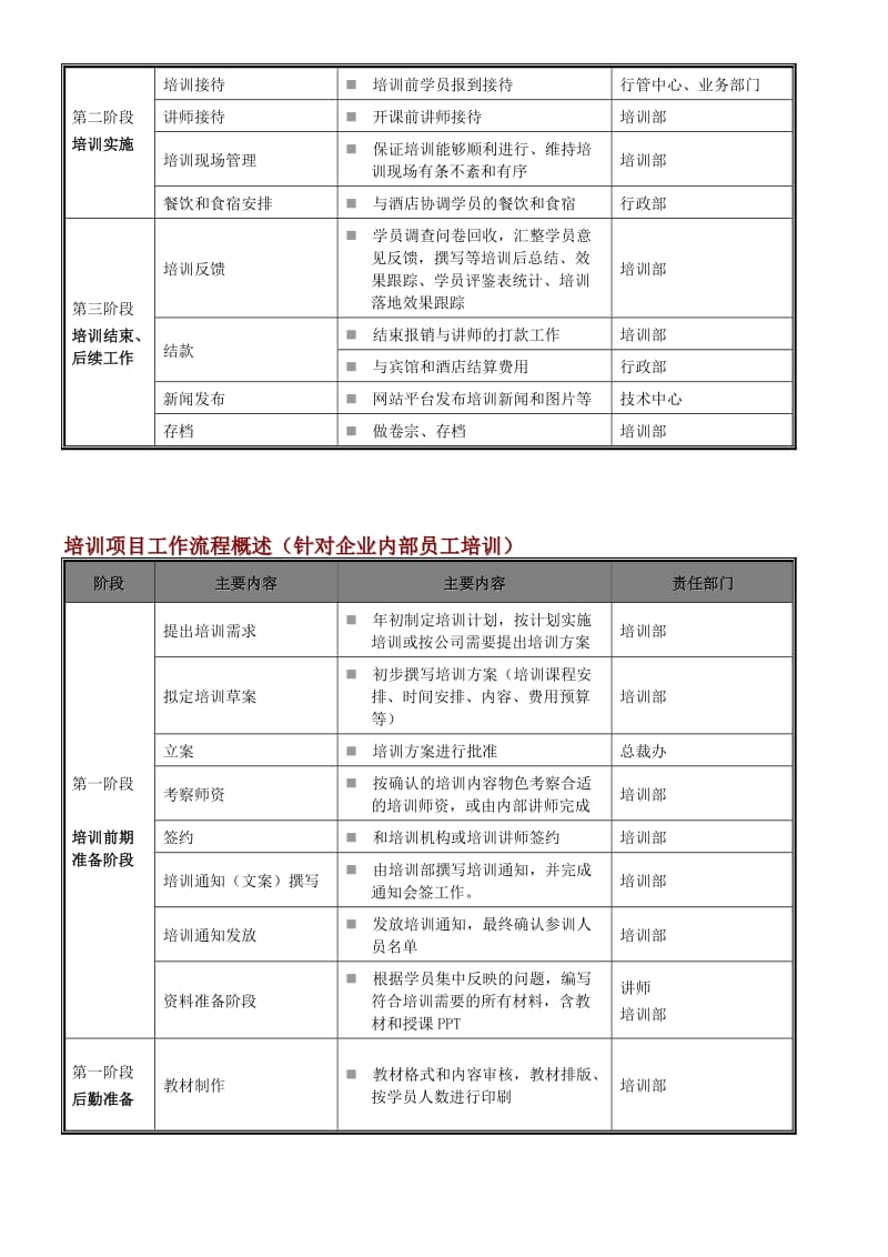 培训项目工作流程概述.doc_第2页