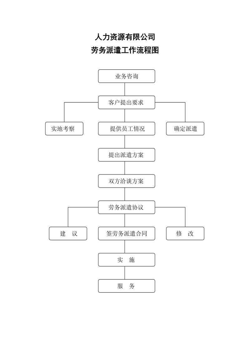 人力资源有限公司劳务派遣工作流程图及工作流程.doc_第1页