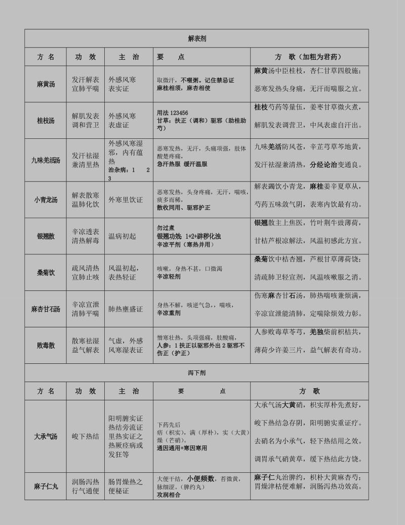 方剂学复习笔记重点版.doc_第1页