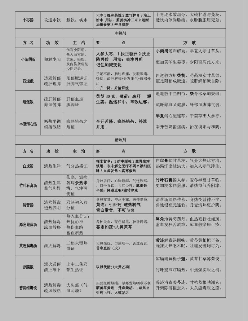 方剂学复习笔记重点版.doc_第2页