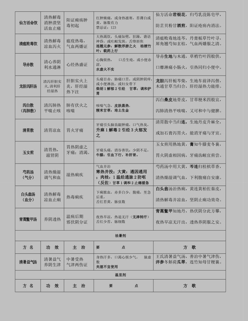 方剂学复习笔记重点版.doc_第3页