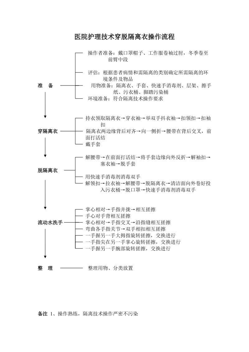 医院护理技术穿脱隔离衣操作流程.doc_第1页