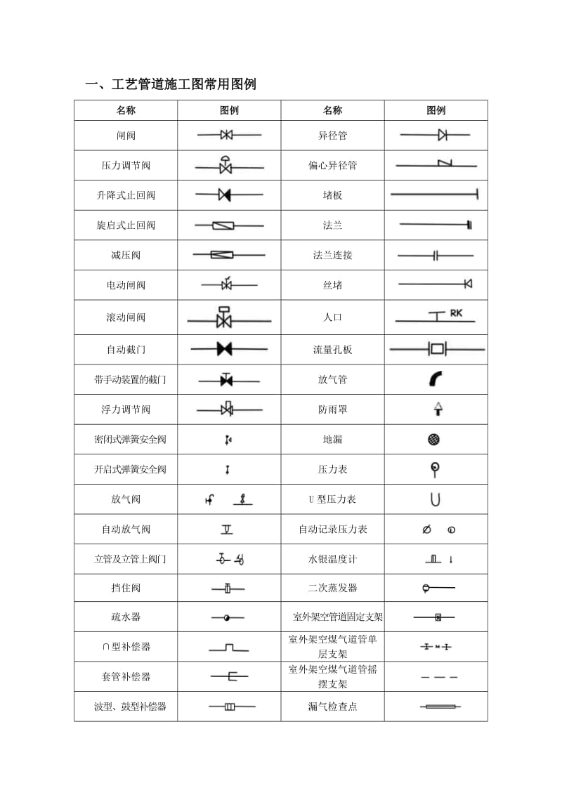 给排水、暖通、空调、消防施工图全部图例大全.doc_第1页