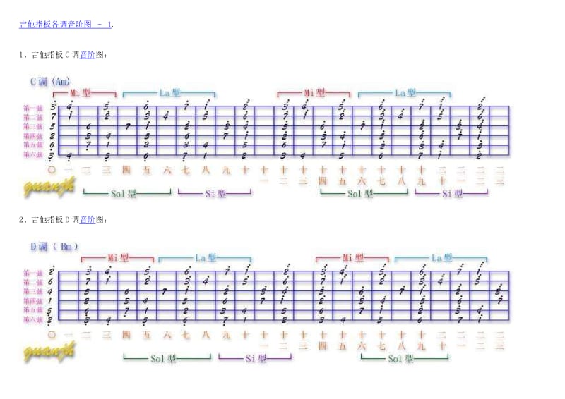 吉他指板各调音阶图(图详解).doc_第1页