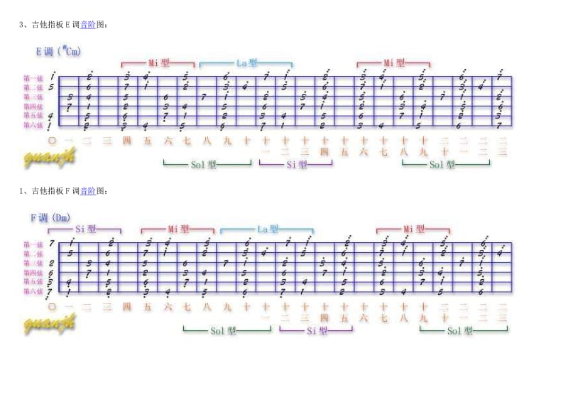 吉他指板各调音阶图(图详解).doc_第2页
