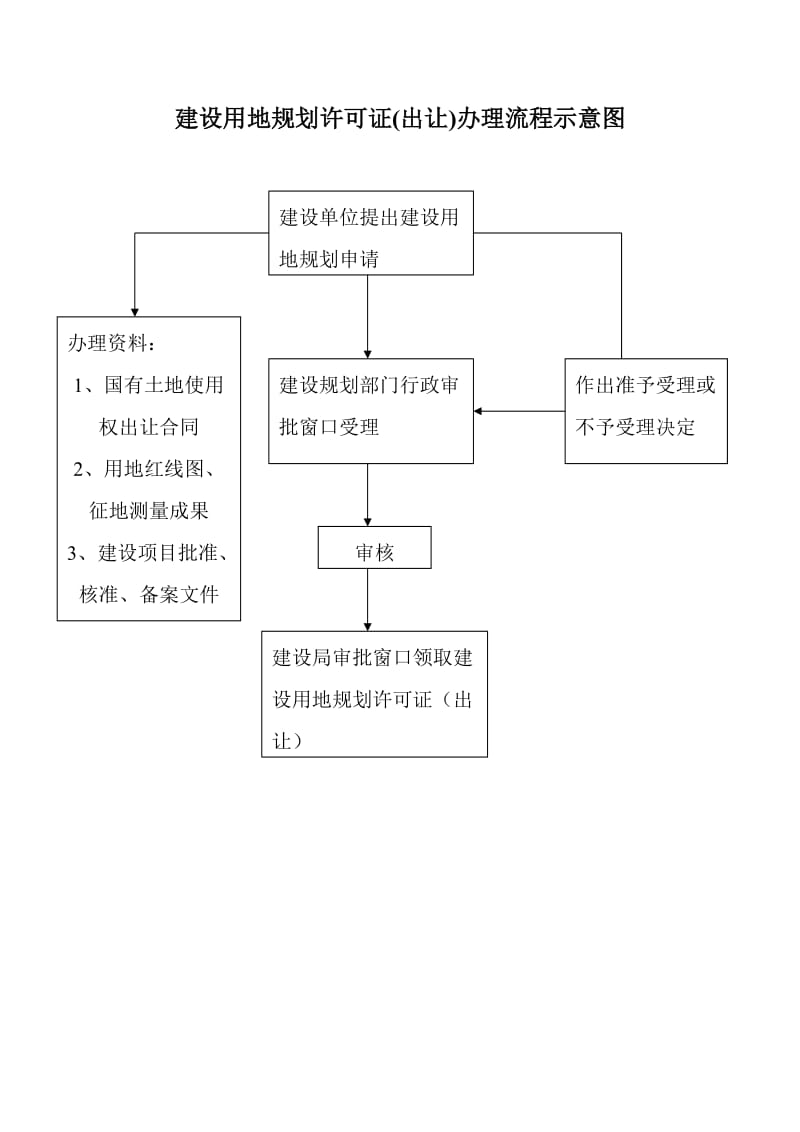 建设项目选址意见书办理流程示意图.doc_第2页