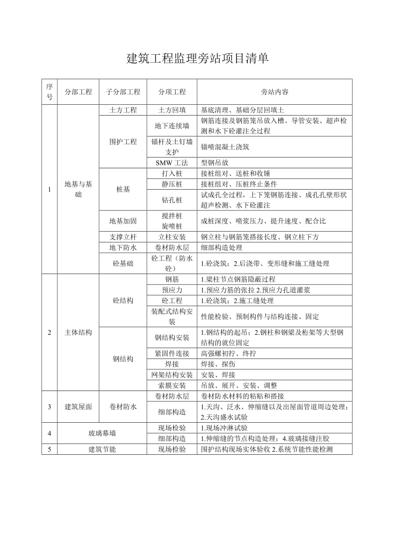 监理旁站工作程序.doc_第2页