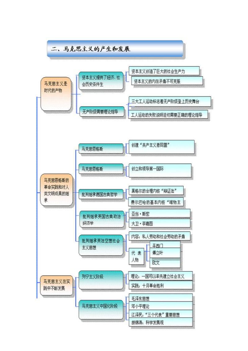 马克思主义基本原理概论知识框架.doc_第2页