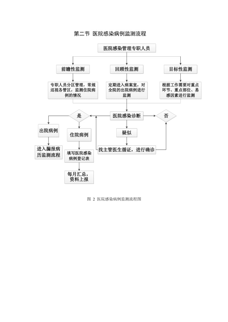 医院感染工作流程.doc_第2页