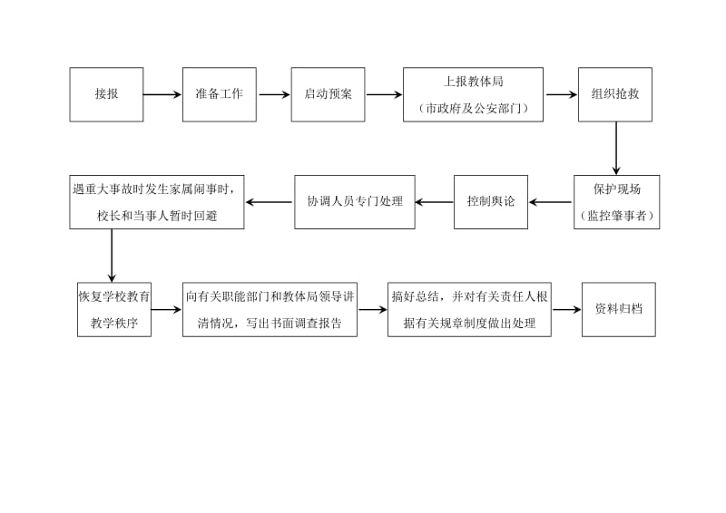 安全突发事件上报流程图.doc_第2页