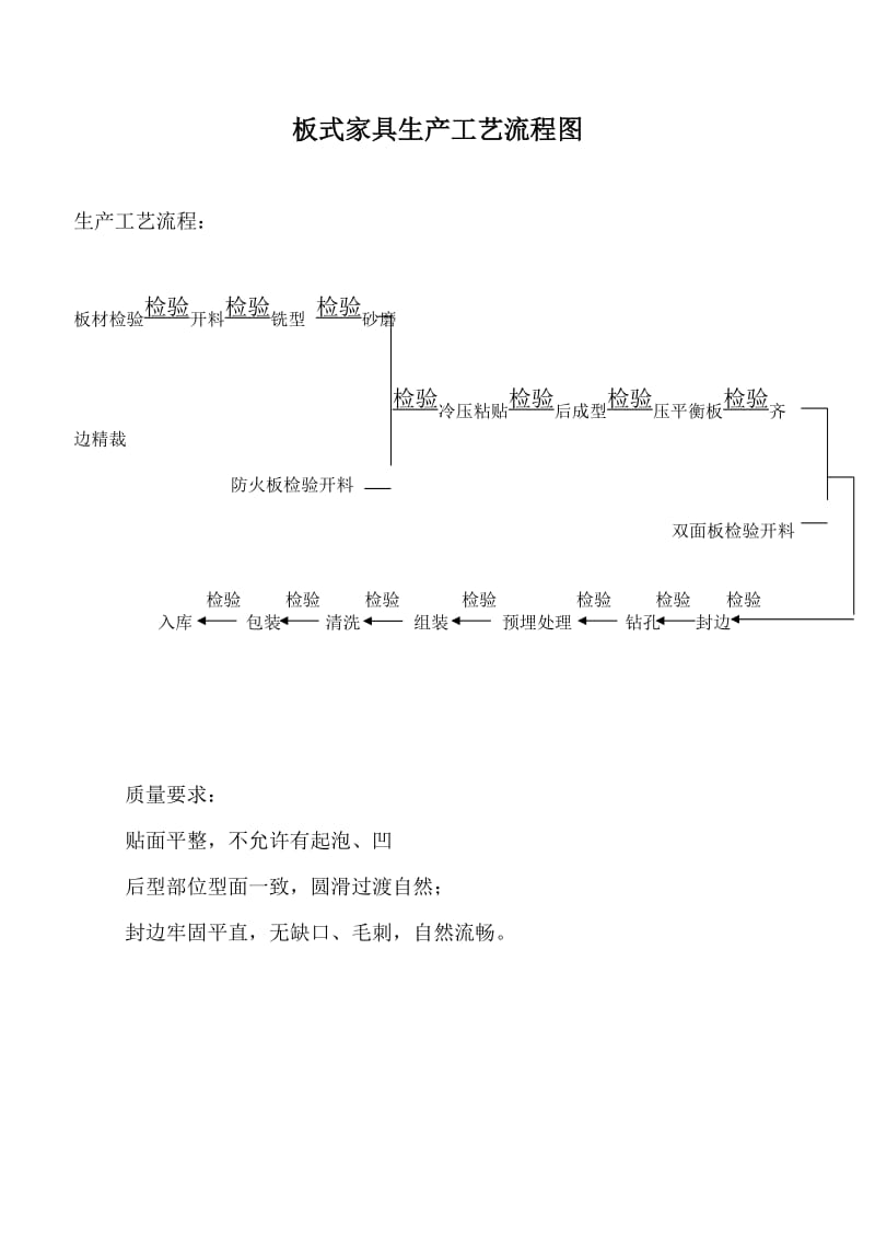 板式家具生产工艺流程与木材知识.doc_第1页