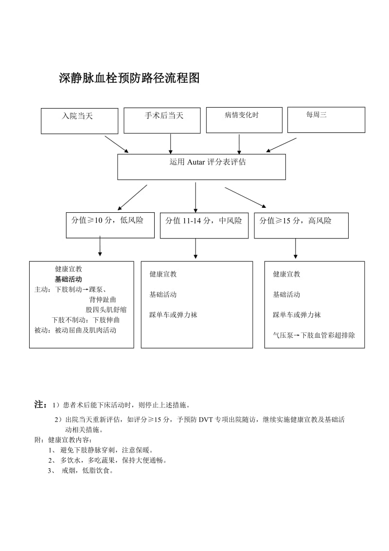 深静脉血栓预防流程.doc_第1页