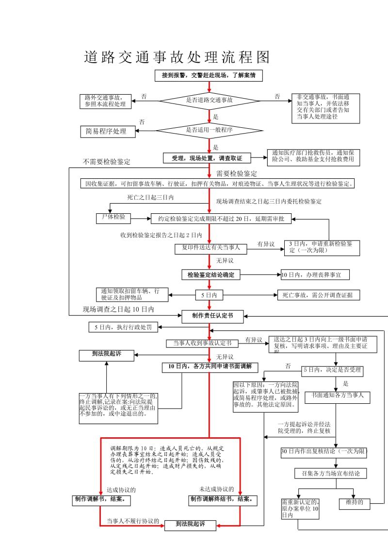 道路交通事故处理流程图.doc_第1页