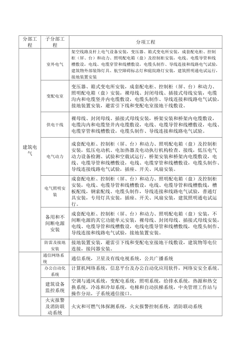 电气安装分部分项工程划分.doc_第1页