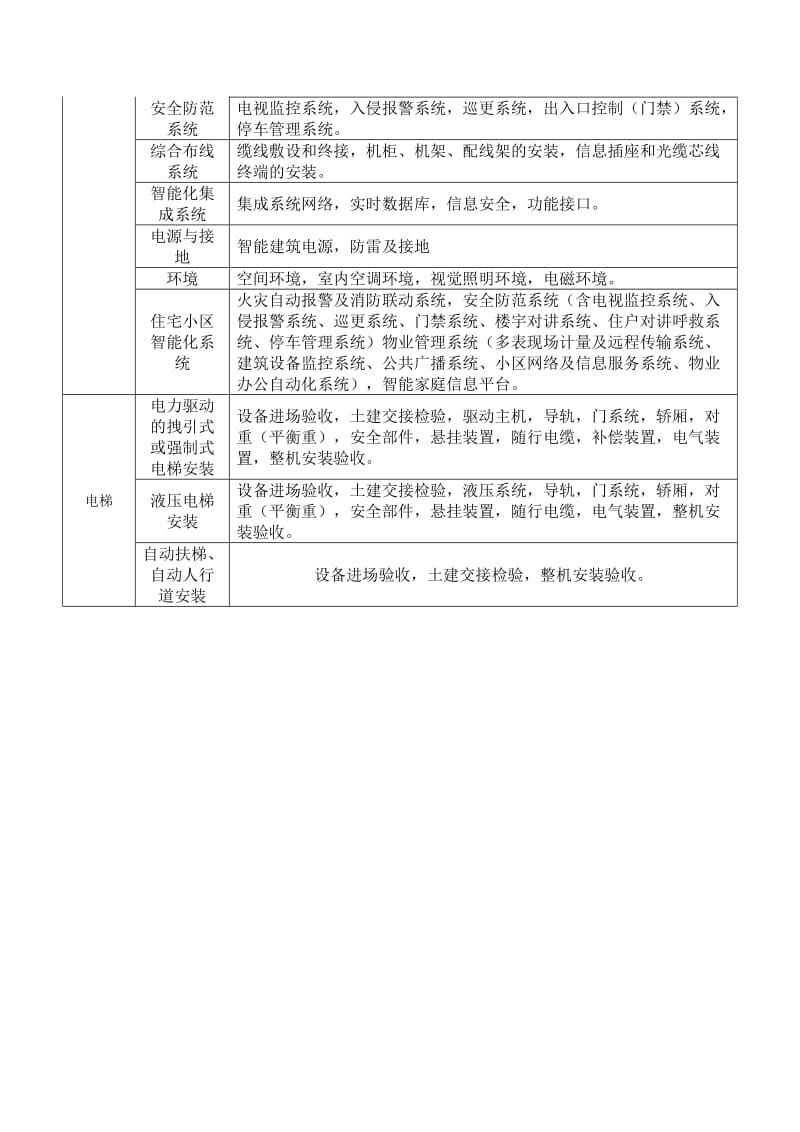 电气安装分部分项工程划分.doc_第2页