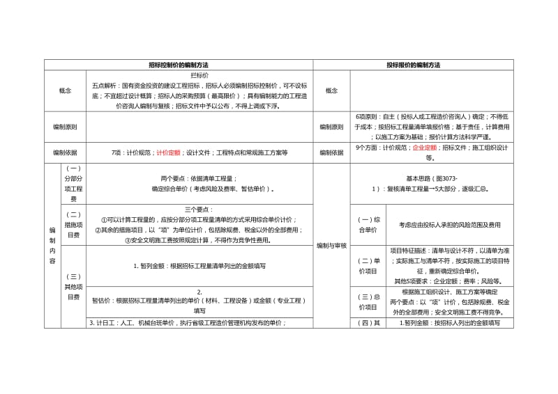 招标控制价与投标报价的编制对比分析.doc_第1页