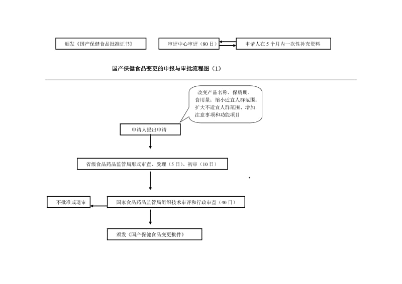 保健食品注册的申请与审批流程图.doc_第2页