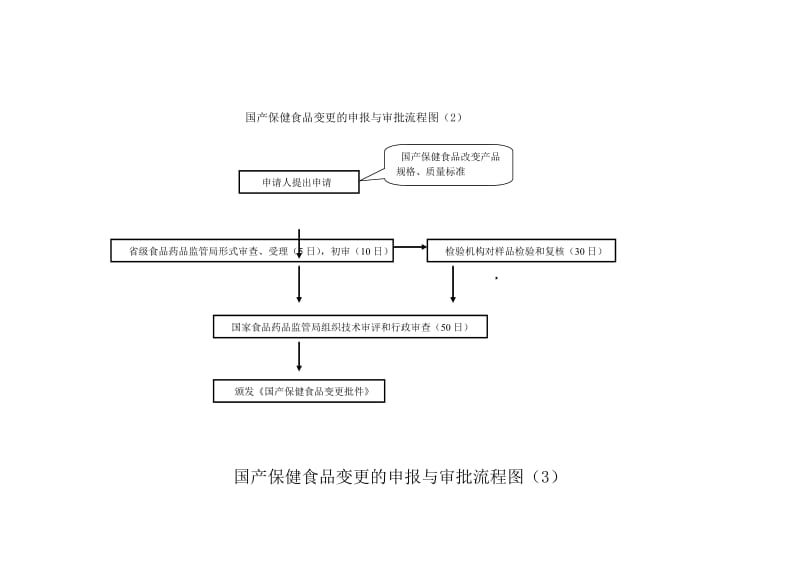 保健食品注册的申请与审批流程图.doc_第3页