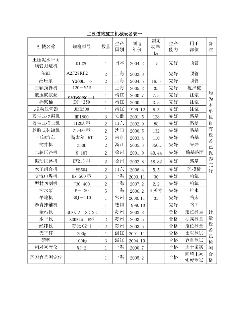 道路主要施工机械设备表.doc_第1页