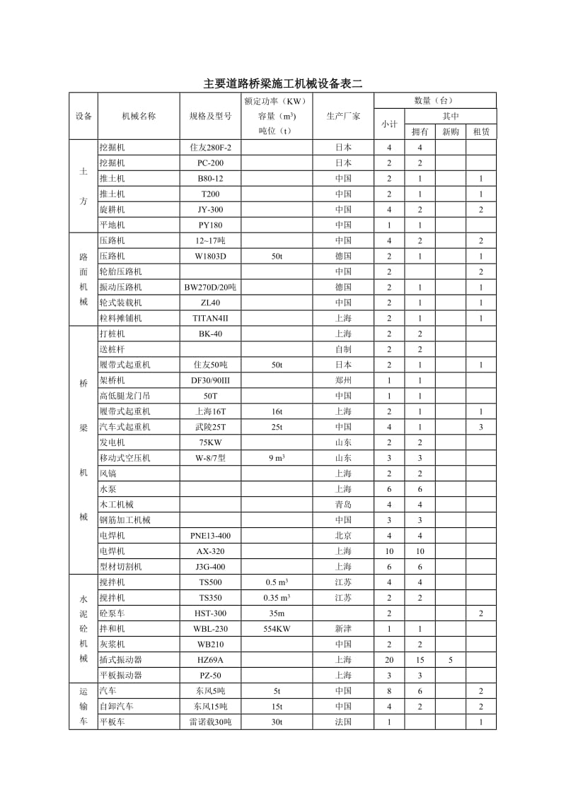 道路主要施工机械设备表.doc_第2页