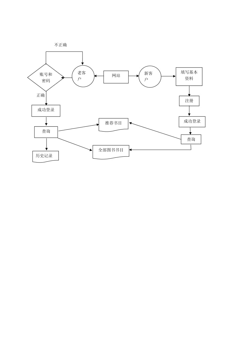 管理信息系统的业务流程图.doc_第2页