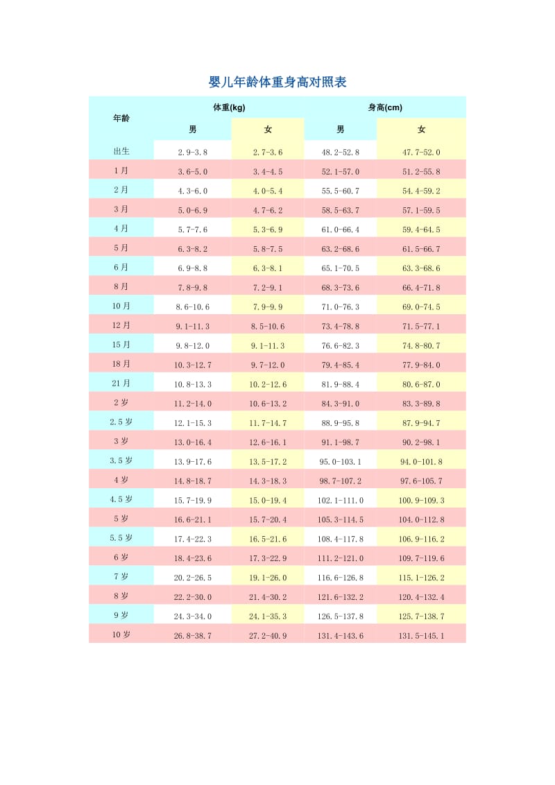 婴儿各月发育指标对照表.doc_第1页