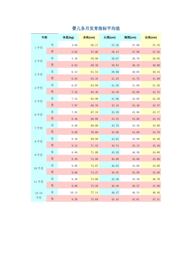 婴儿各月发育指标对照表.doc_第3页