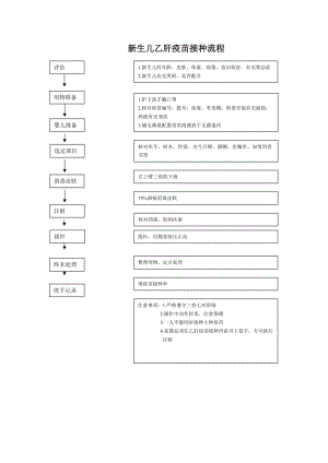 新生兒乙肝疫苗接種流程.doc