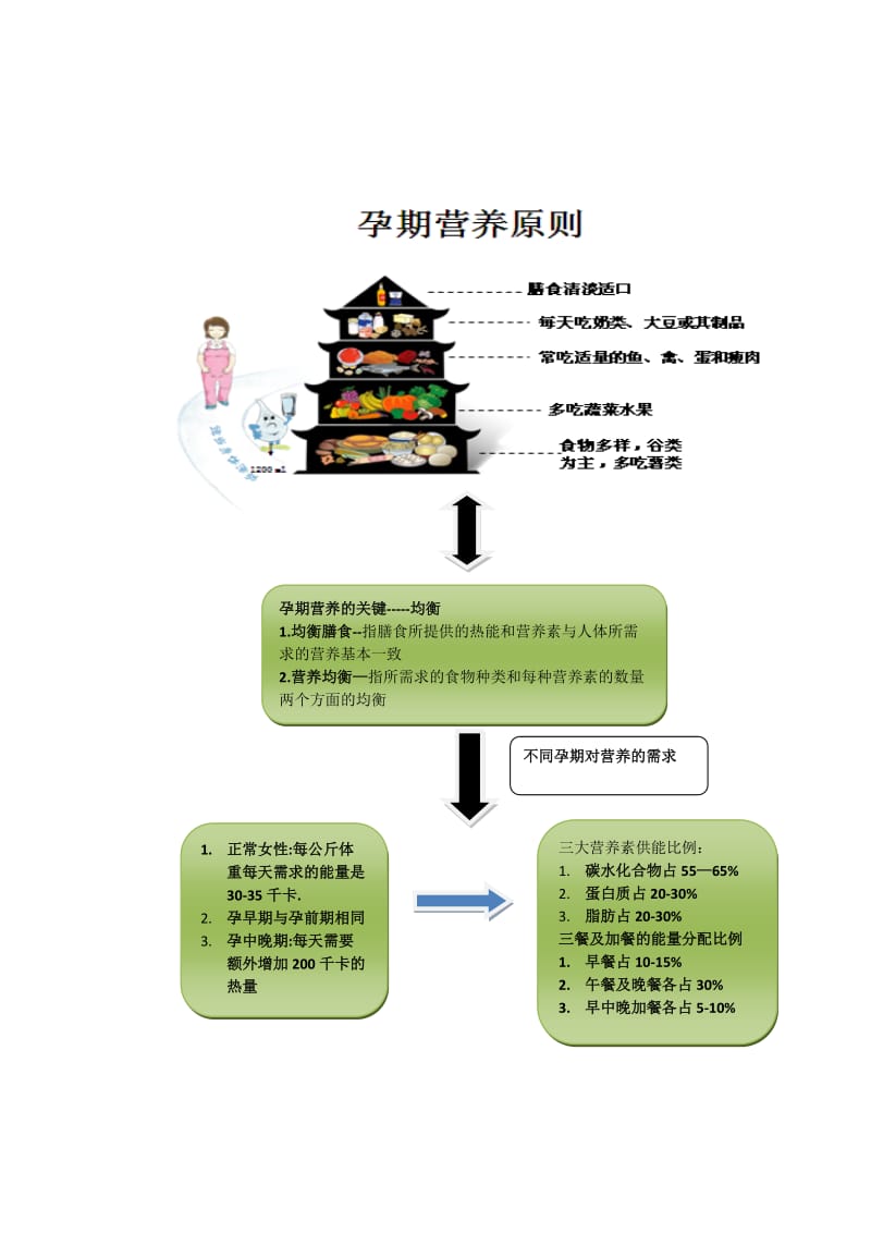 孕期营养管理流程.doc_第2页