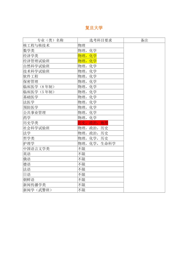 2017年大学各专业对学生选择科目具体要求.doc_第1页