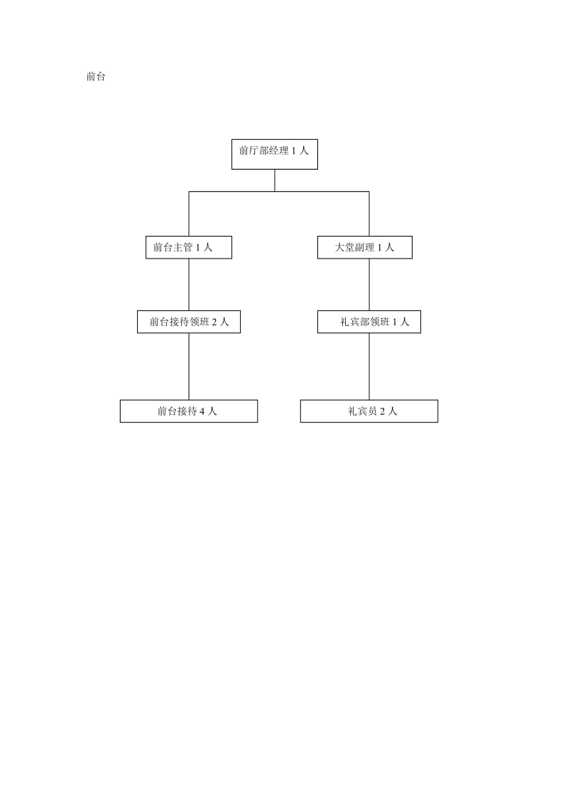 前厅部组织架构图.doc_第1页