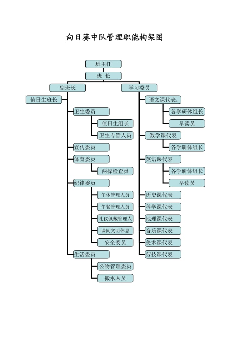 班级管理构架图.doc_第1页